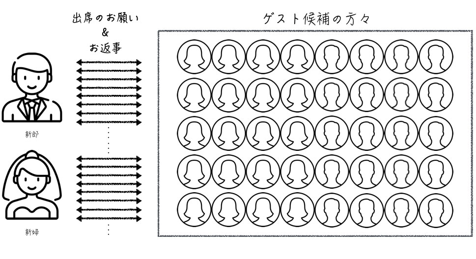 何十人にも声を掛け出席できるかどうかを確認