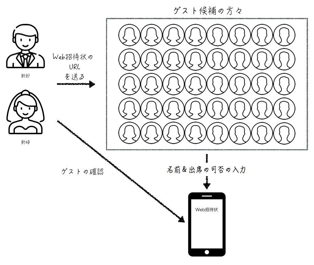 ゲストが自分でお名前を入力